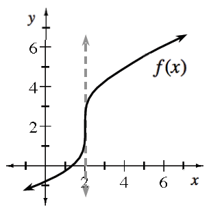 First quadrant, dashed gray vertical line at x = 2, solid black curve, labeled f of x, coming from lower left, passing through x axis between 1 & 2, changing from concave up to concave down at the point (2, comma 2), rises almost vertically at, x = 2, then rising more slowly up & right.